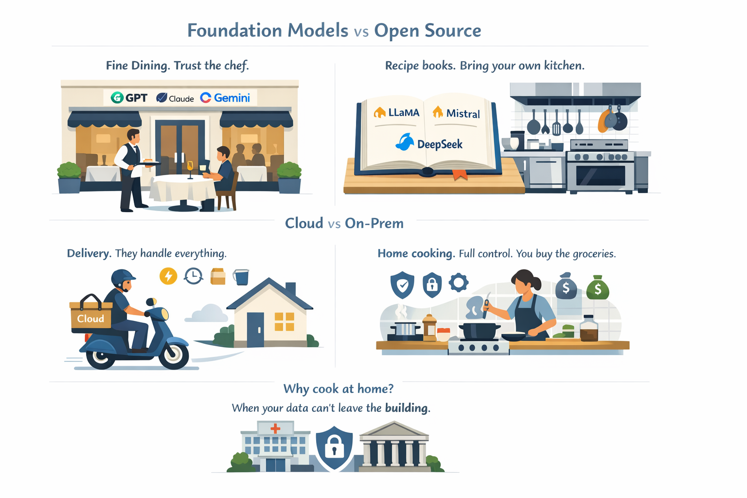 Foundation vs Open-Source Models