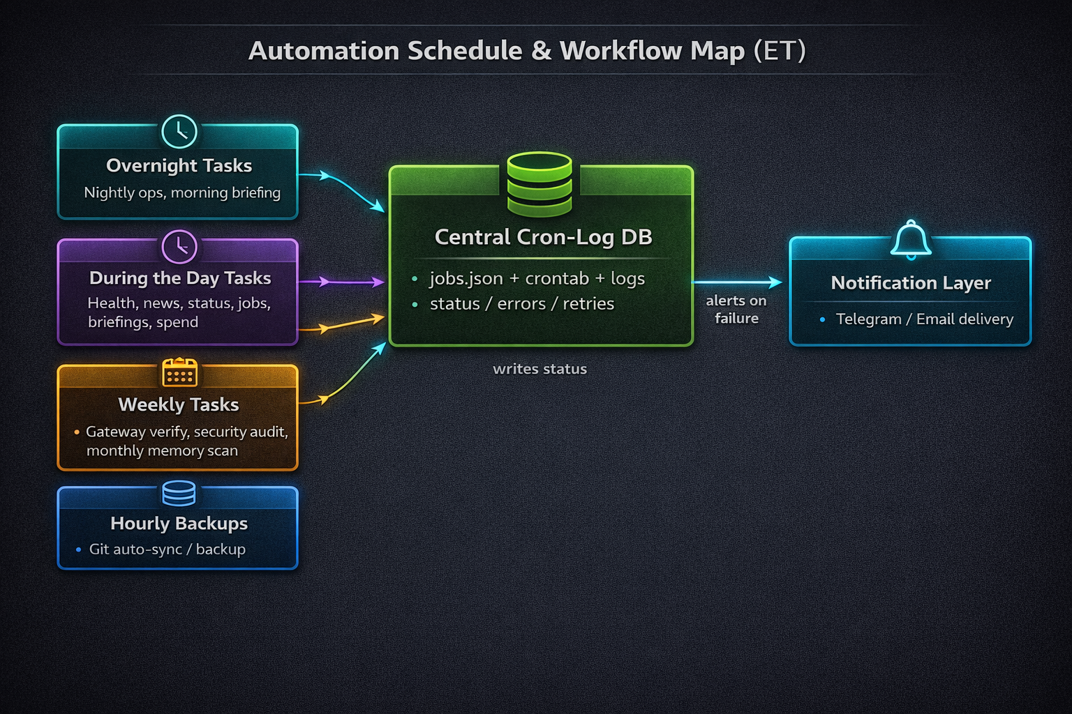 High-level workflow map showing task buckets feeding a central cron-log database and failure notifications
