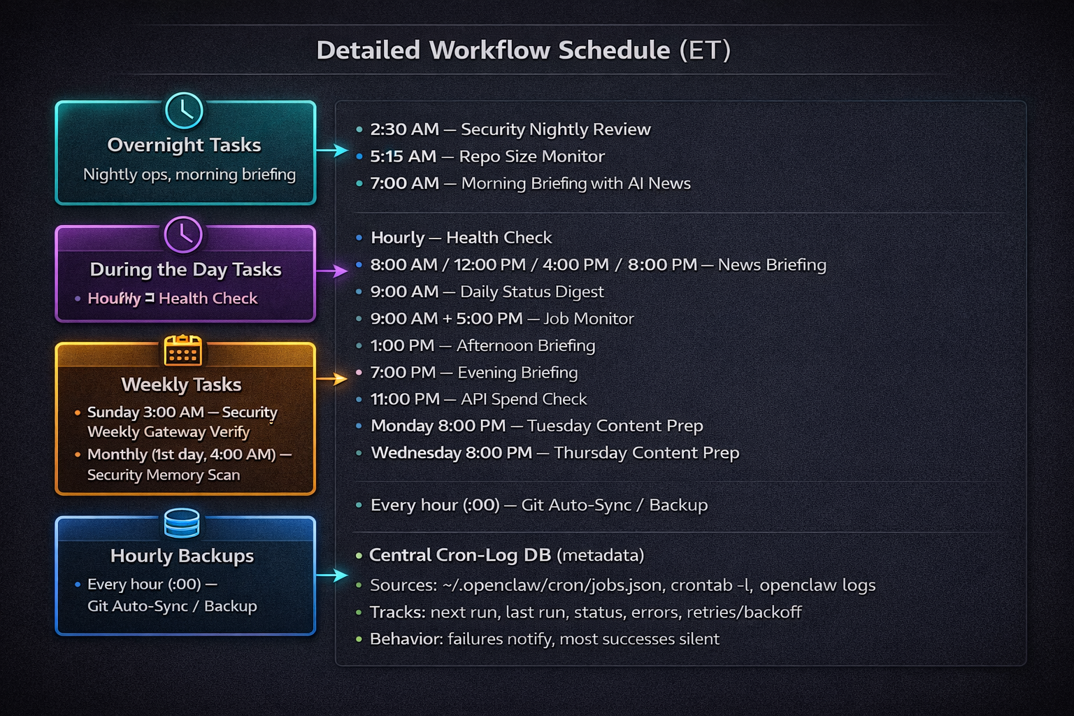 Detailed ET schedule for overnight, daytime, weekly-monthly, and hourly backup workflows